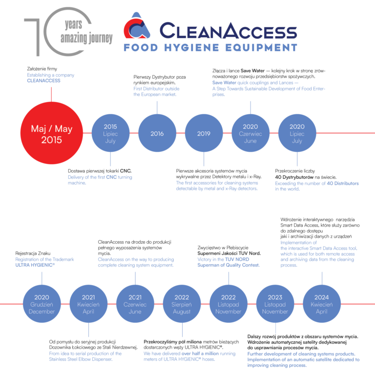 Home - higiena przemysłowa | Clean Access